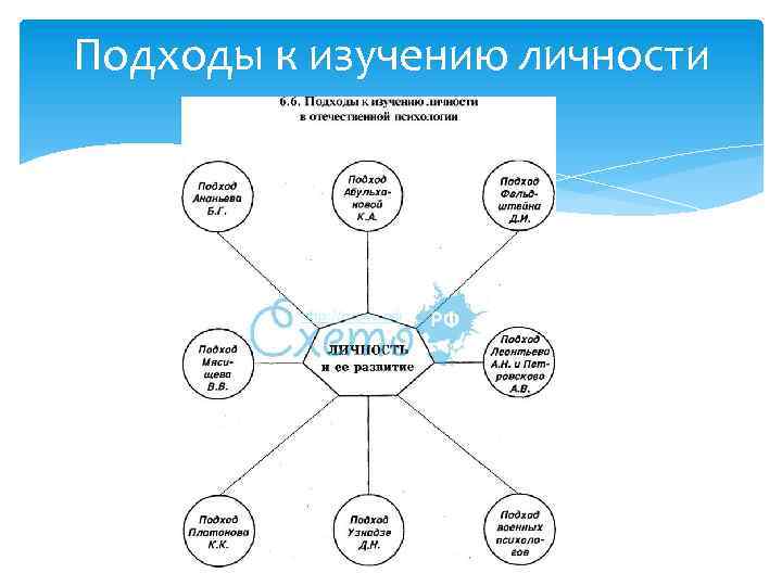 Подходы к изучению личности 