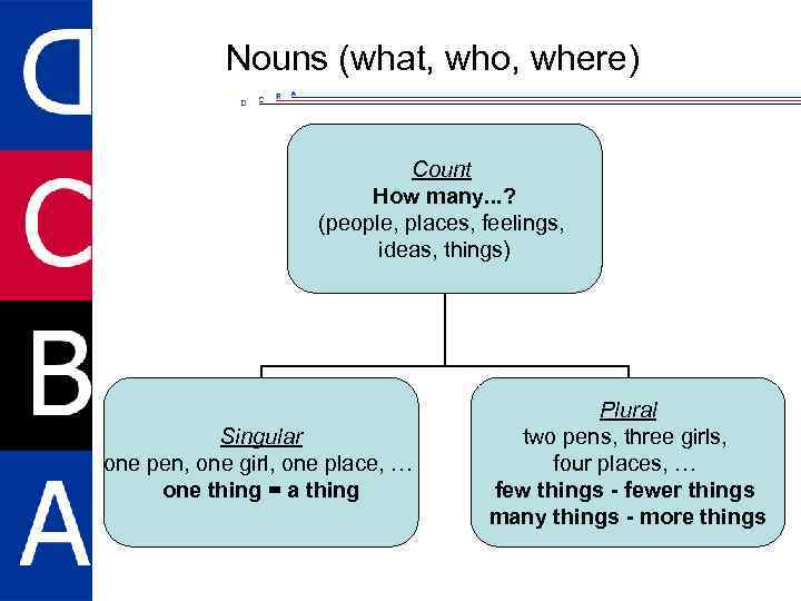 Nouns (what, who, where) Count How many. . . ? (people, places, feelings, ideas,