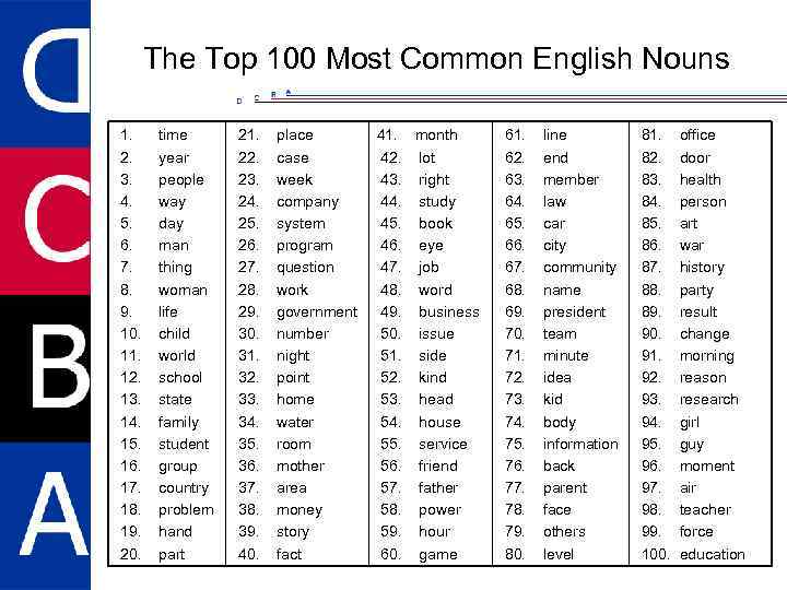 The Top 100 Most Common English Nouns 1. 2. 3. 4. 5. 6. 7.