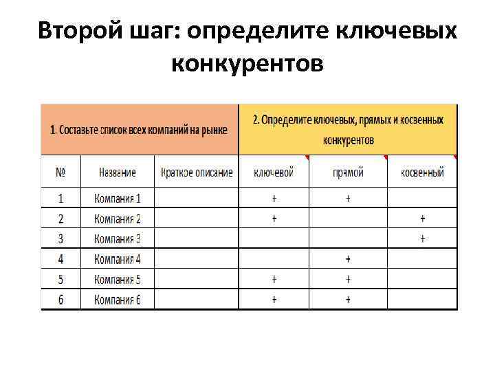 Второй шаг: определите ключевых конкурентов 