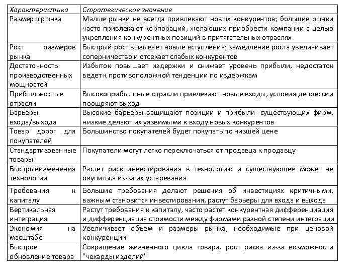 Характеристика Размеры рынка Стратегическое значение Малые рынки не всегда привлекают новых конкурентов; большие рынки