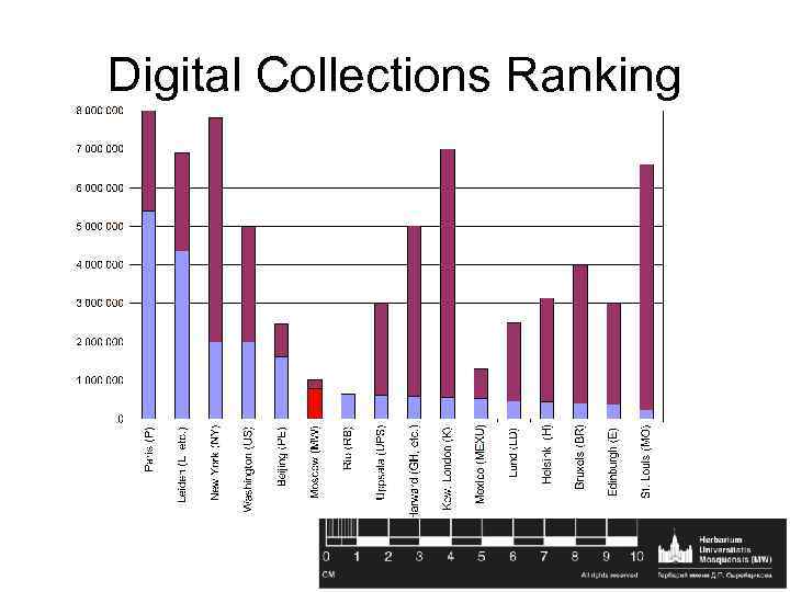Digital Collections Ranking 