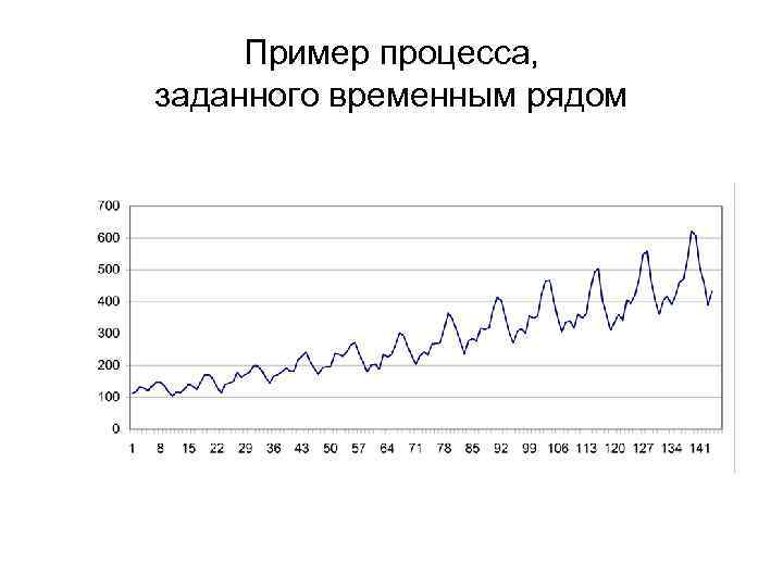 Пример процесса, заданного временным рядом 