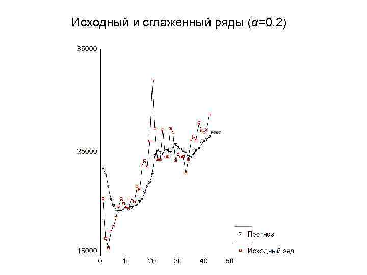 Исходный и сглаженный ряды (α=0, 2) 