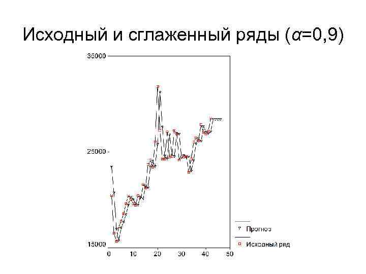 Исходный и сглаженный ряды (α=0, 9) 