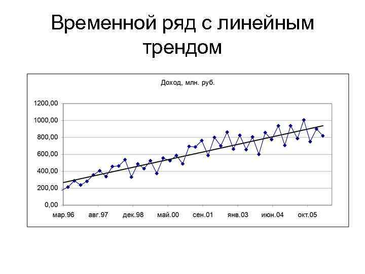 Временной ряд. Тенденция временного ряда. Временной ряд с трендом. Модель тенденции временного ряда.