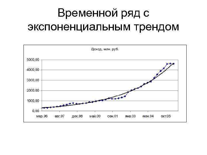 Временной ряд с экспоненциальным трендом 