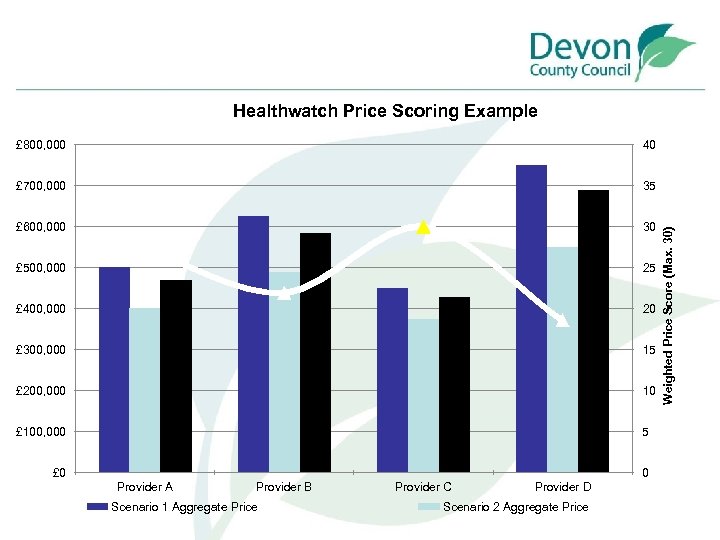 Healthwatch Price Scoring Example 40 £ 700, 000 35 £ 600, 000 30 £