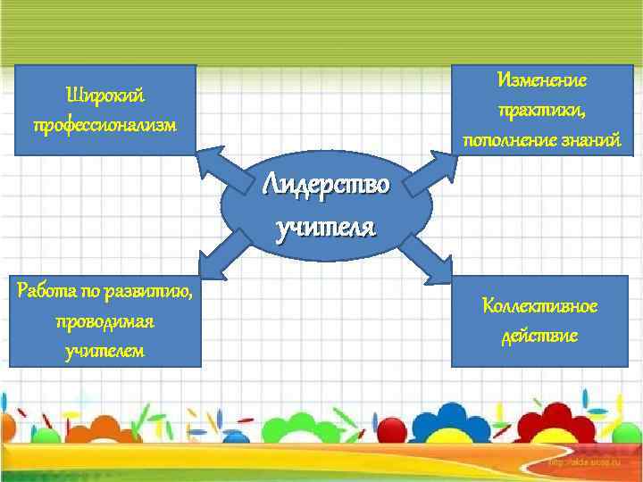 Изменение практики, пополнение знаний Широкий профессионализм Лидерство учителя Работа по развитию, проводимая учителем Коллективное