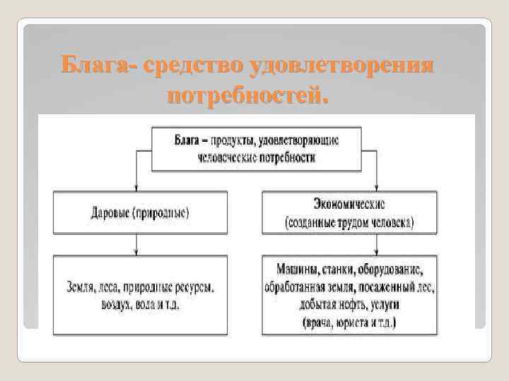 Блага- средство удовлетворения потребностей. 