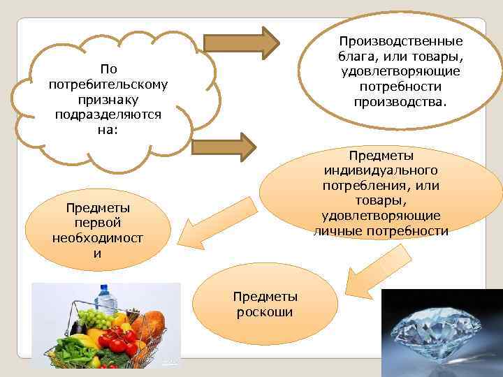 Производственные блага, или товары, удовлетворяющие потребности производства. По потребительскому признаку подразделяются на: Предметы индивидуального