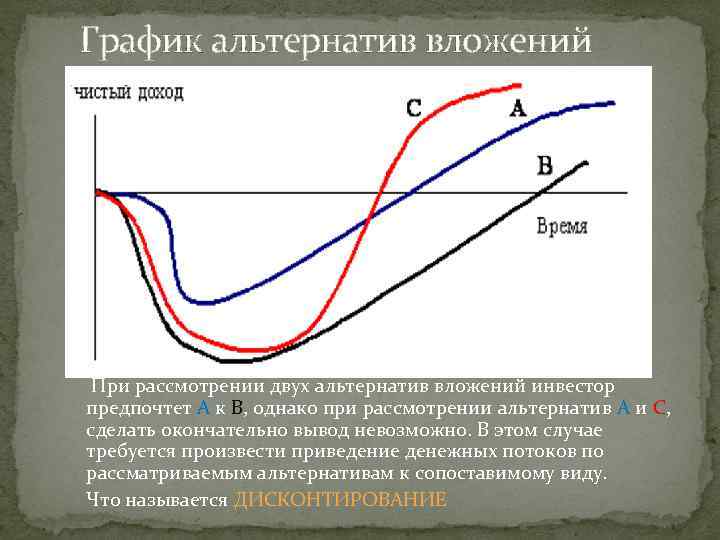 График альтернатив вложений При рассмотрении двух альтернатив вложений инвестор предпочтет A к B, однако