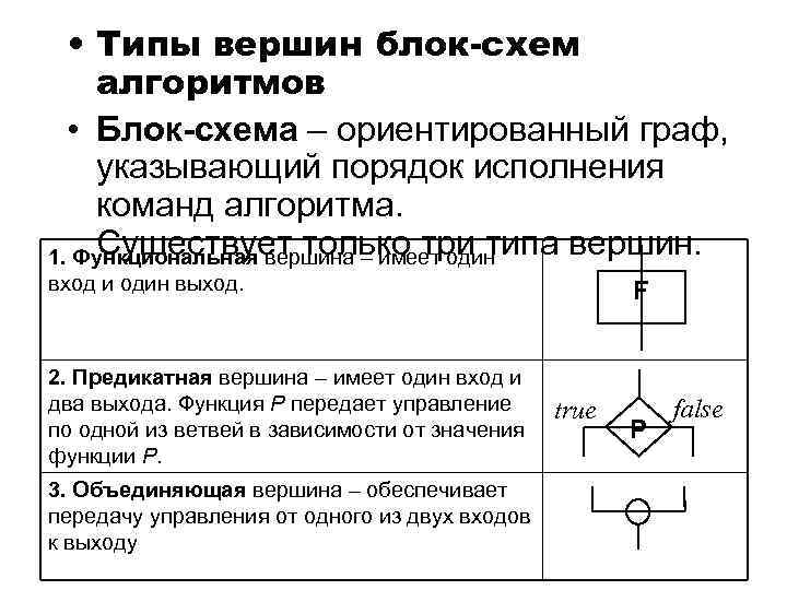  • Типы вершин блок-схем алгоритмов • Блок-схема – ориентированный граф, указывающий порядок исполнения
