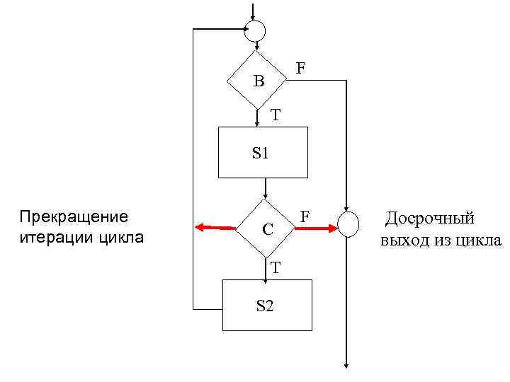 Итерация цикла c. Досрочный выход из цикла. Итерация цикла. Цикл итерация +1. Композиция методом итераций.