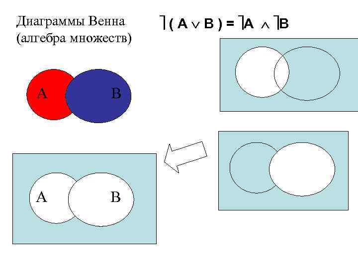 Диаграммы Венна (алгебра множеств) A B ( A B ) = A B 