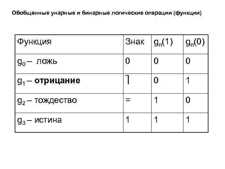 Обобщенные унарные и бинарные логические операции (функции) Функция Знак gn(1) gn(0) g 0 –