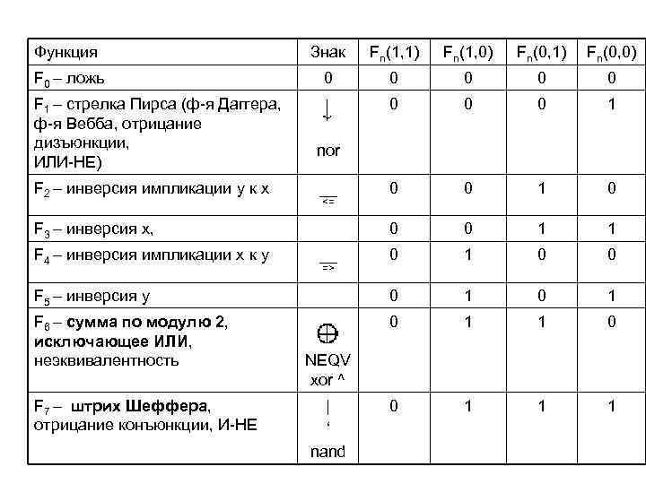 Функция Знак Fn(1, 1) Fn(1, 0) Fn(0, 1) Fn(0, 0) F 0 – ложь