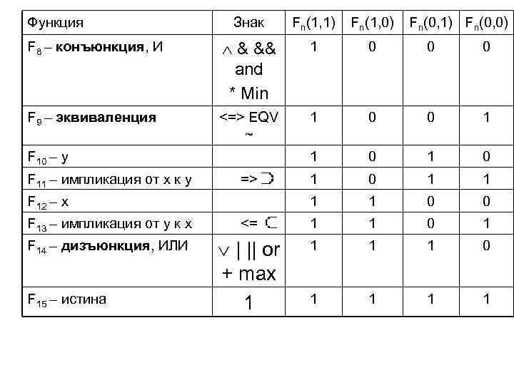 Функция Знак Fn(1, 1) Fn(1, 0) F 8 – конъюнкция, И & && and