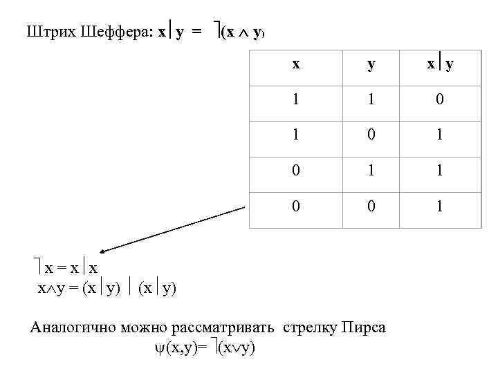 Штрих Шеффера: x y = (x y) x y 1 1 0 1 0