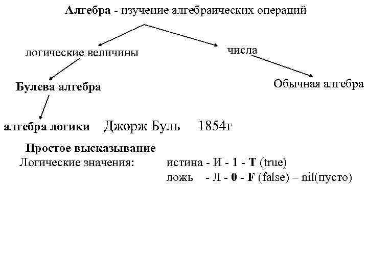 Алгебра - изучение алгебраических операций логические величины числа Булева алгебра Обычная алгебра логики Джорж