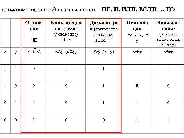 сложное (составное) высказывание: НЕ, И, ИЛИ, ЕСЛИ … ТО Отрица ние НЕ Конъюнкция (логическое