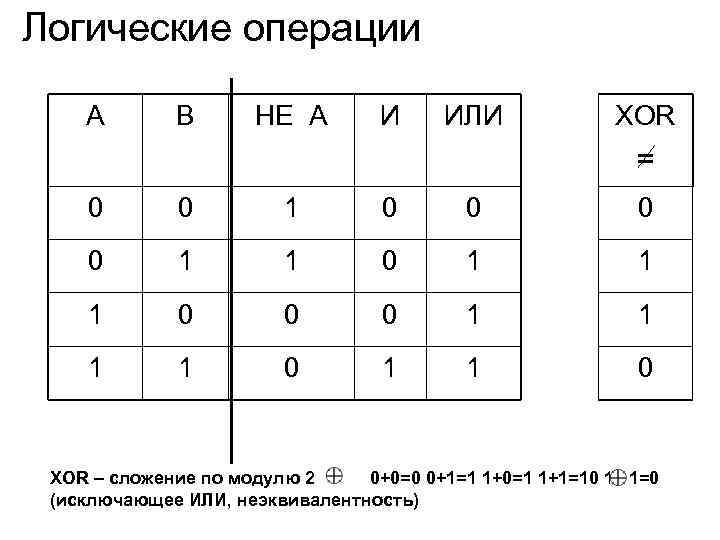 Логические операции A B НЕ A И ИЛИ XOR = 0 0 1 1