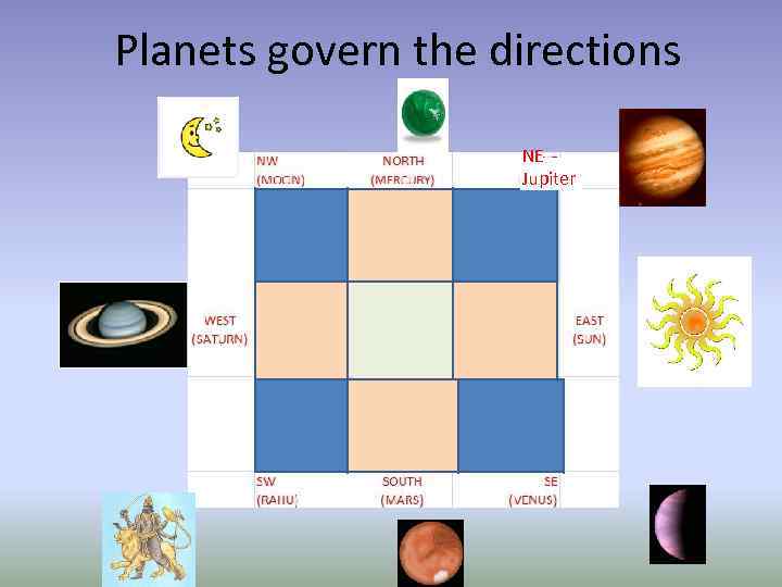 Planets govern the directions NE Jupiter 