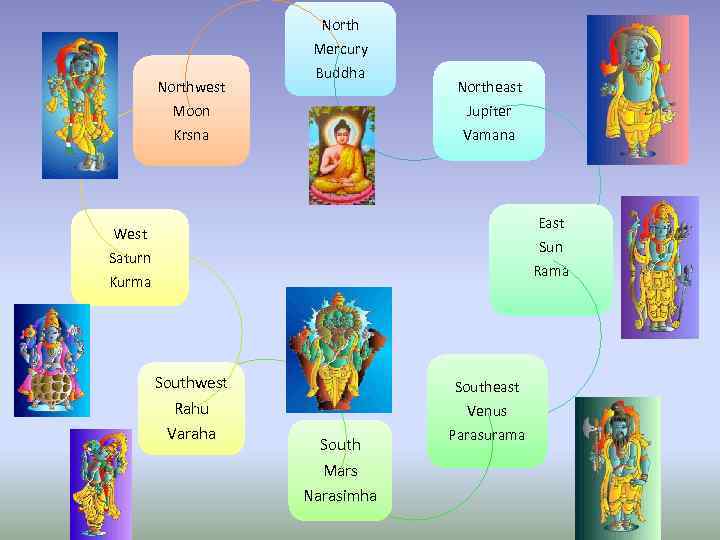 North Mercury Northwest Moon Buddha Northeast Jupiter Vamana Krsna East Sun West Saturn Rama