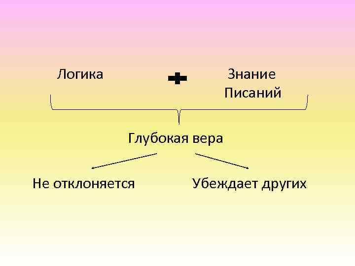  Логика Знание Писаний Глубокая вера Не отклоняется Убеждает других 