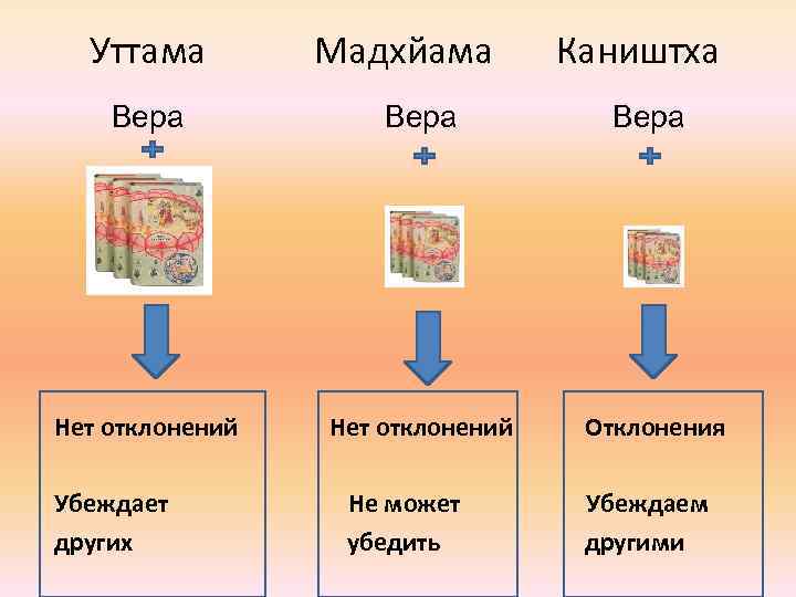 Уттама Мадхйама Каништха Вера Нет отклонений Отклонения Убеждает других Не может убедить Убеждаем другими