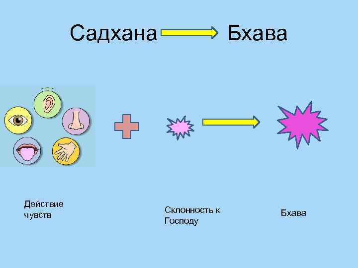 Садхана Бхава Действие чувств Склонность к Господу Бхава 