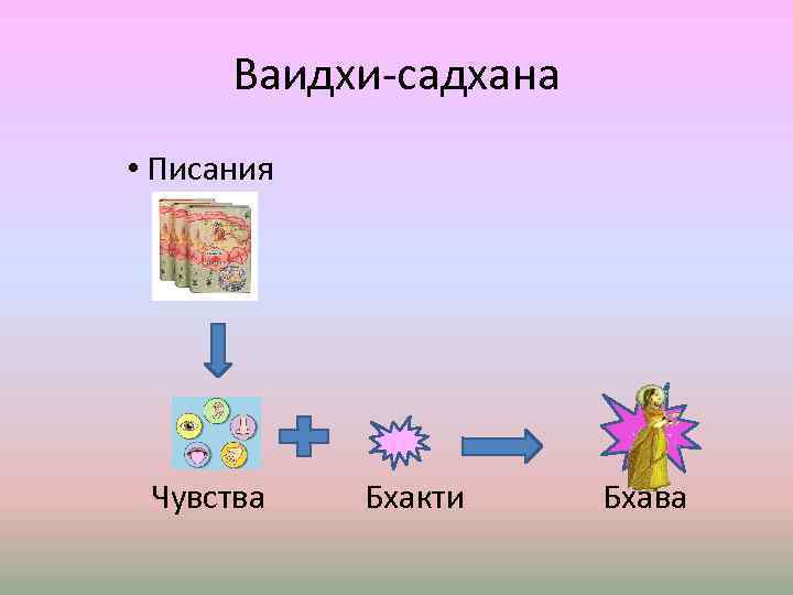 Ваидхи-садхана • Писания Чувства Бхакти Бхава 