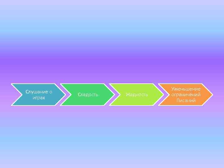 Слушание о играх Сладость Жадность Уменьшение ограничений Писаний 