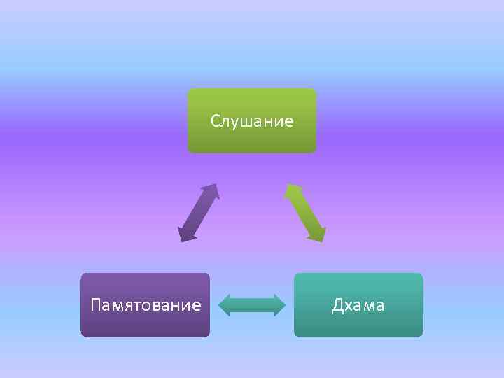 Слушание Памятование Дхама 