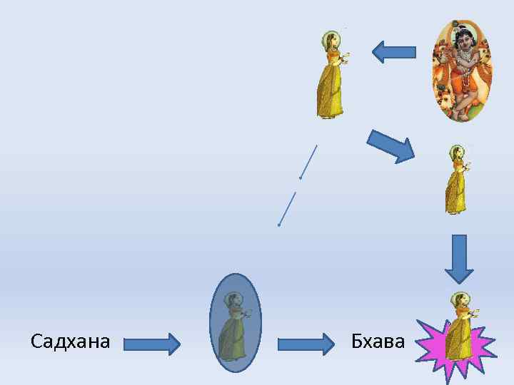 Садхана Бхава 