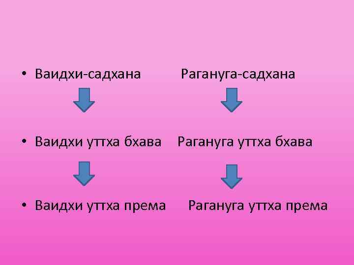  • Ваидхи-садхана Рагануга-садхана • Ваидхи уттха бхава Рагануга уттха бхава • Ваидхи уттха
