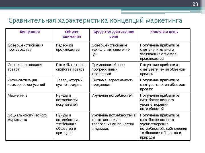 Сравнительные модели. Концепции маркетинга таблица. Сравнительный анализ концепций маркетинга таблица. Сопоставление концепций маркетинга таблица. Сравнительная характеристика концепций маркетинга.