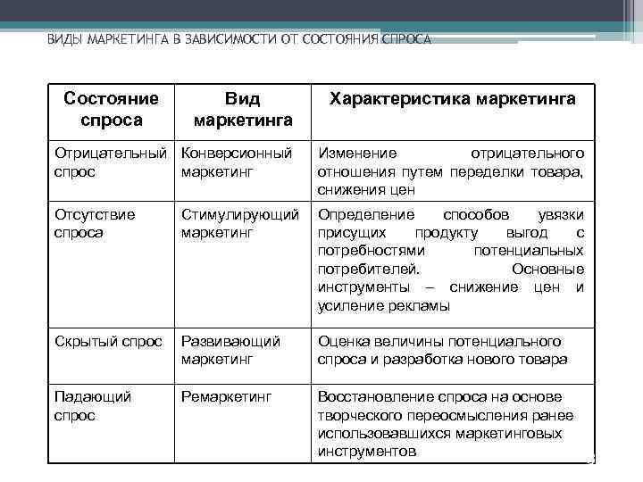 Виды маркетинга примеры