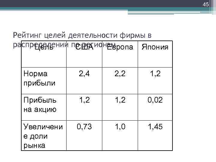 45 Рейтинг целей деятельности фирмы в распределении по регионам Цель США Европа Япония Норма