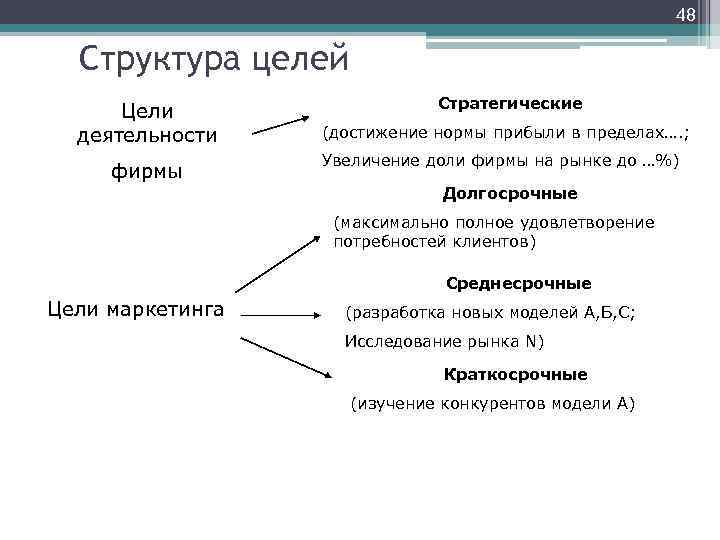 Строение цели. Структура цели. Структура целей организации. Структурирование целей. Структурные цели это.