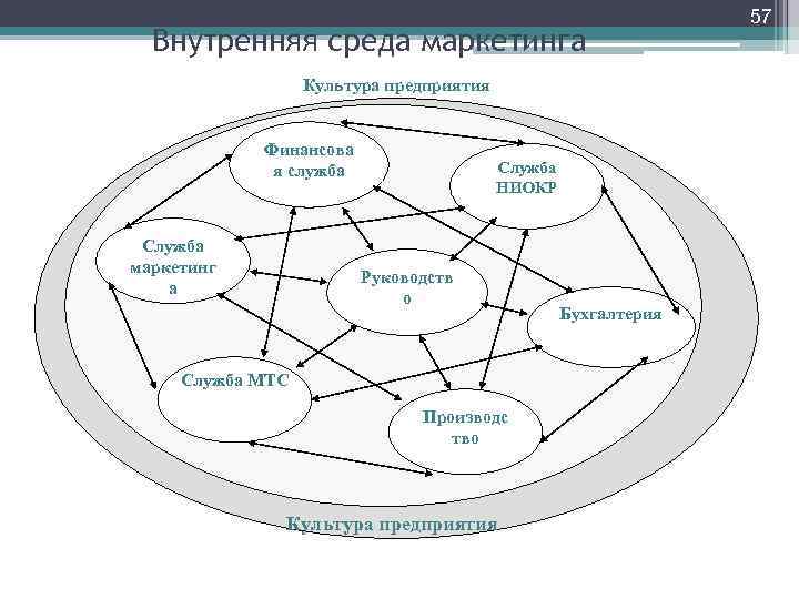 Внутренняя среда маркетинга Культура предприятия Финансова я служба Служба маркетинг а Служба НИОКР Руководств