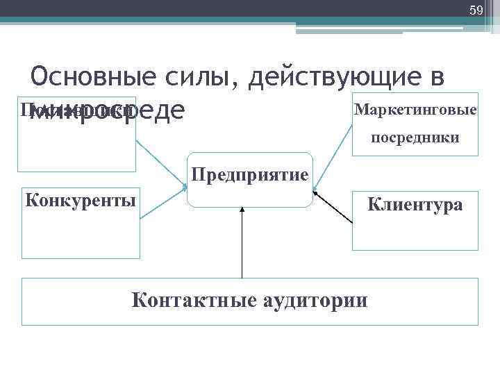 59 Основные силы, действующие в Маркетинговые Поставщики микросреде посредники Предприятие Конкуренты Клиентура Контактные аудитории