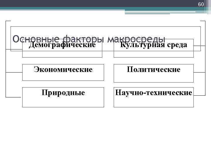 60 Основные факторы макросреды среда Демографические Культурная Экономические Политические Природные Научно-технические 