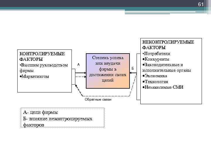 61 КОНТРОЛИРУЕМЫЕ ФАКТОРЫ • Высшим руководством фирмы ·Маркетингом А Степень успеха или неудачи фирмы