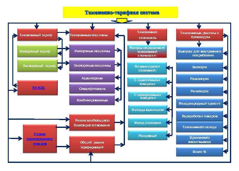 Таможенно-тарифная система Таможенный тариф Импортный тариф Экспортный тариф Таможенные пошлины Импортные пошлины Экспортные пошлины