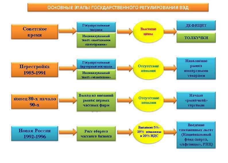 ОСНОВНЫЕ ЭТАПЫ ГОСУДАРСТВЕННОГО РЕГУЛИРОВАНИЯ ВЭД Советское время Перестройка 1985 -1991 конец 80 -х начало