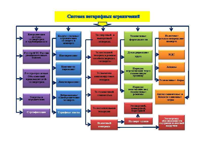 Система нетарифных ограничений Координация доступа экспортеров к трубопроводам Количественные ограничения экспорта и импорта Реестр