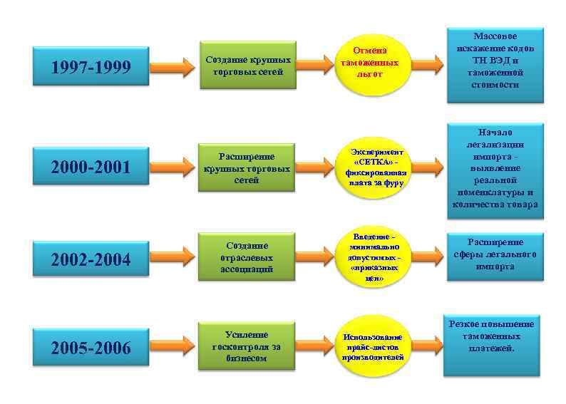 1997 -1999 2000 -2001 2002 -2004 2005 -2006 Создание крупных торговых сетей Отмена таможенных
