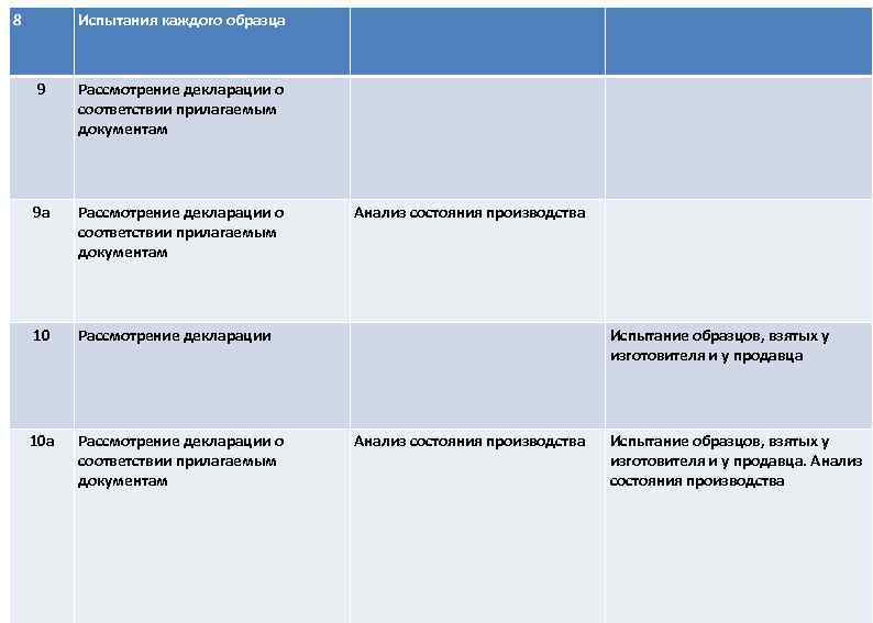 Рассмотрение декларации о соответствии с прилагаемыми документами предусматривается схемами