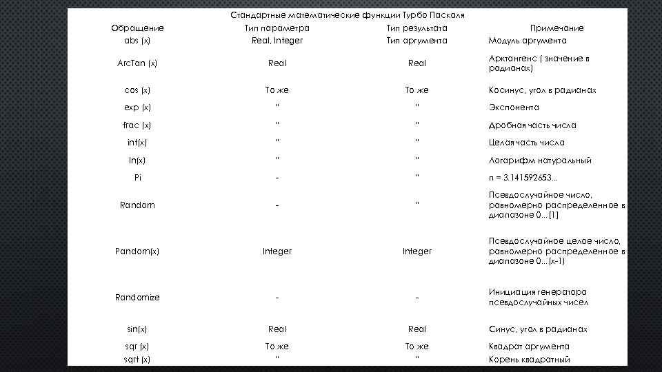 Стандартные математические функции Турбо Паскаля Обращение Тип параметра Тип результата abs (x) Real, Integer
